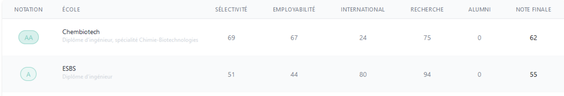 Notes de l'ESBS dans le classement DAUR